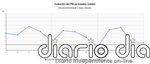 EEUU revisa al alza el crecimiento del PIB del primer trimestre, hasta el 0,5%