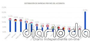 El 73% de las filiales extranjeras españolas proceden de países de la Unión Europea, según DBK