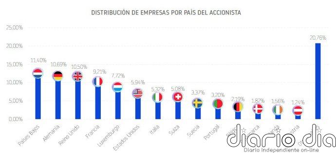 El 73% de las filiales extranjeras españolas proceden de países de la Unión Europea, según DBK