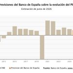 El Banco de España mantiene su previsión de PIB de 2026 en el 2,3%, pero eleva la inflación al 3,6%