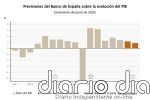 El Banco de España mantiene su previsión de PIB de 2026 en el 2,3%, pero eleva la inflación al 3,6%