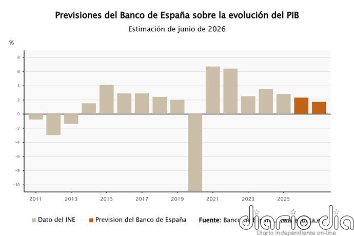 El Banco de España mantiene su previsión de PIB de 2026 en el 2,3%, pero eleva la inflación al 3,6%