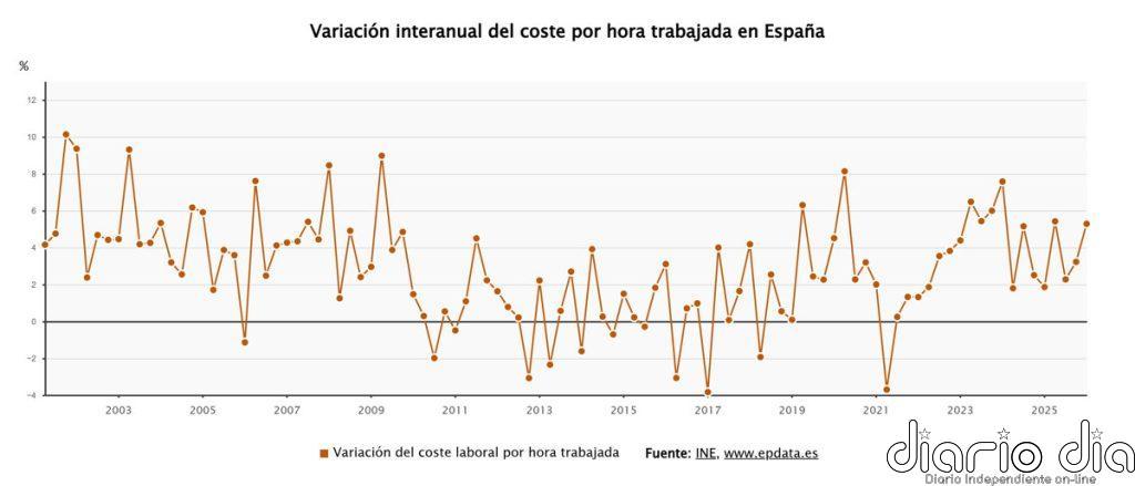 El coste por hora trabajada sube un 5,3% en el primer trimestre y suma 19 trimestres de alzas