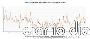El coste por hora trabajada sube un 5,3% en el primer trimestre y suma 19 trimestres de alzas