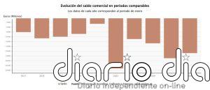 El déficit comercial baja un 11,2% hasta abril por las menores importaciones energéticas