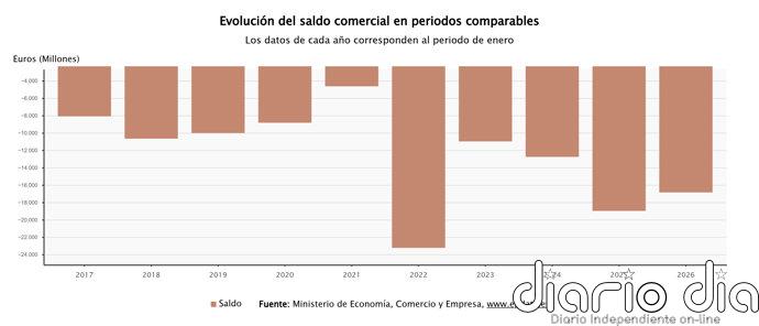 El déficit comercial baja un 11,2% hasta abril por las menores importaciones energéticas