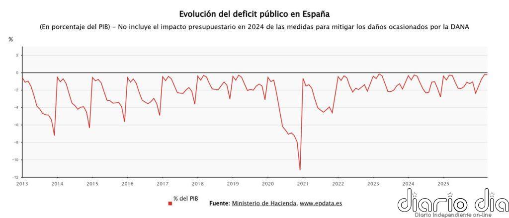 El déficit público cae a 0,26% del PIB en el primer cuatrimestre y sube el del Estado a 0,8% hasta mayo