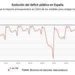 El déficit público cae a 0,26% del PIB en el primer cuatrimestre y sube el del Estado a 0,8% hasta mayo