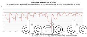 El déficit público cae a 0,26% del PIB en el primer cuatrimestre y sube el del Estado a 0,8% hasta mayo