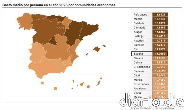 El gasto medio por hogar alcanza los 35.101 euros en 2025, un 3,1% más, y un tercio va para vivienda