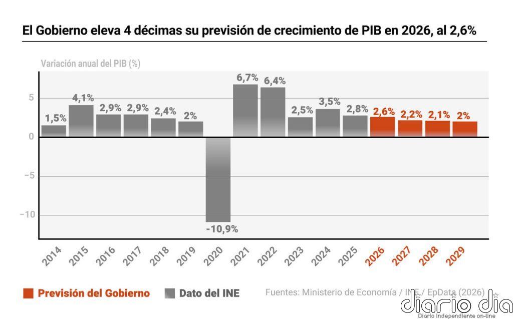 El Gobierno mejora al 2,6% el crecimiento del PIB para 2026 y eleva una décima, al 2,2%, la de 2027