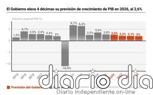 El Gobierno mejora al 2,6% el crecimiento del PIB para 2026 y eleva una décima, al 2,2%, la de 2027