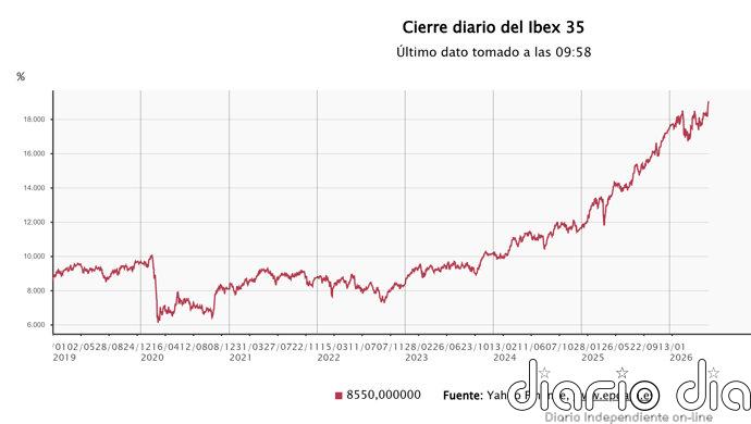 El Ibex 35 sube un 0,2% en la apertura y acaricia los 19.100 puntos, con el petróleo a la baja