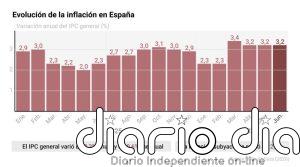 El IPC se mantiene en junio en el 3,2% y la inflación subyacente se modera al 2,9%