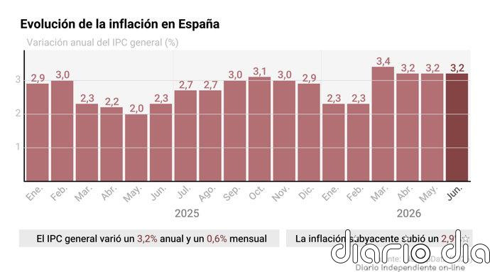 El IPC se mantiene en junio en el 3,2% y la inflación subyacente se modera al 2,9%