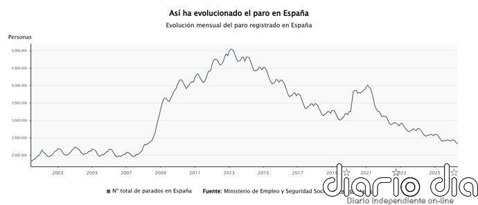 El paro cae en 36.323 personas en mayo y marca su menor nivel en este mes en 19 años, con 2,32 millones