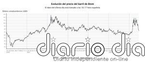 El petróleo Brent baja a 72 dólares por barril, el nivel previo a la guerra con Irán