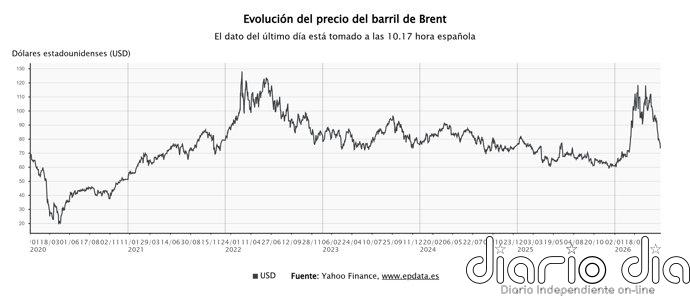 El petróleo Brent baja a 72 dólares por barril, el nivel previo a la guerra con Irán