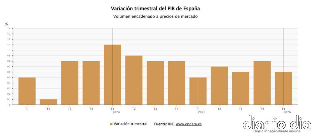 El PIB creció un 0,6% hasta marzo, dos décimas menos, tras moderarse el consumo y la inversión