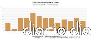 El PIB creció un 0,6% hasta marzo, dos décimas menos, tras moderarse el consumo y la inversión