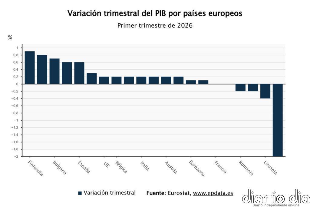 El PIB de la zona euro retrocedió un 0,2% en el primer trimestre ante el desplome de Irlanda (-12,1%)