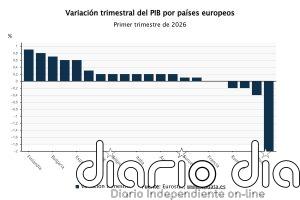 El PIB de la zona euro retrocedió un 0,2% en el primer trimestre ante el desplome de Irlanda (-12,1%)