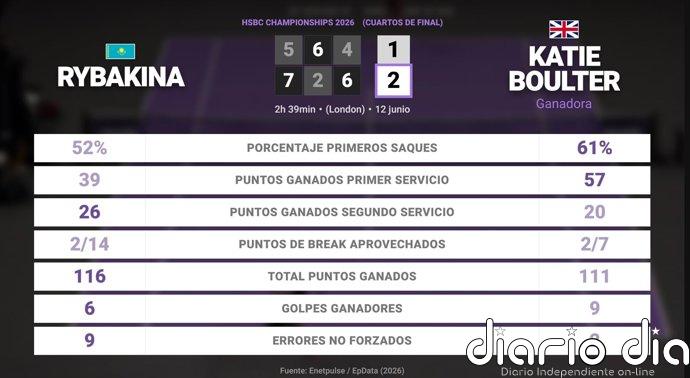 Elena Rybakina 1 - 2 Katie Boulter: resumen y estadísticas del partido de HSBC Championships (WTA)