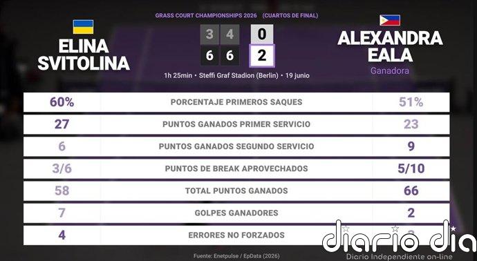 Elina Svitolina 0 - 2 Alexandra Eala: resumen y estadísticas del partido de Grass Court Championships (WTA)