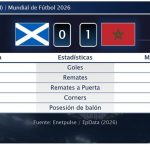 Escocia 0 - 1 Marruecos | Resumen, goles y resultado del partido de hoy