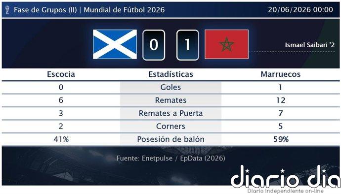 Escocia 0 - 1 Marruecos | Resumen, goles y resultado del partido de hoy