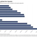 España, entre los países europeos que pierden millonarios en 2025: quién gana y quién pierde grandes fortunas