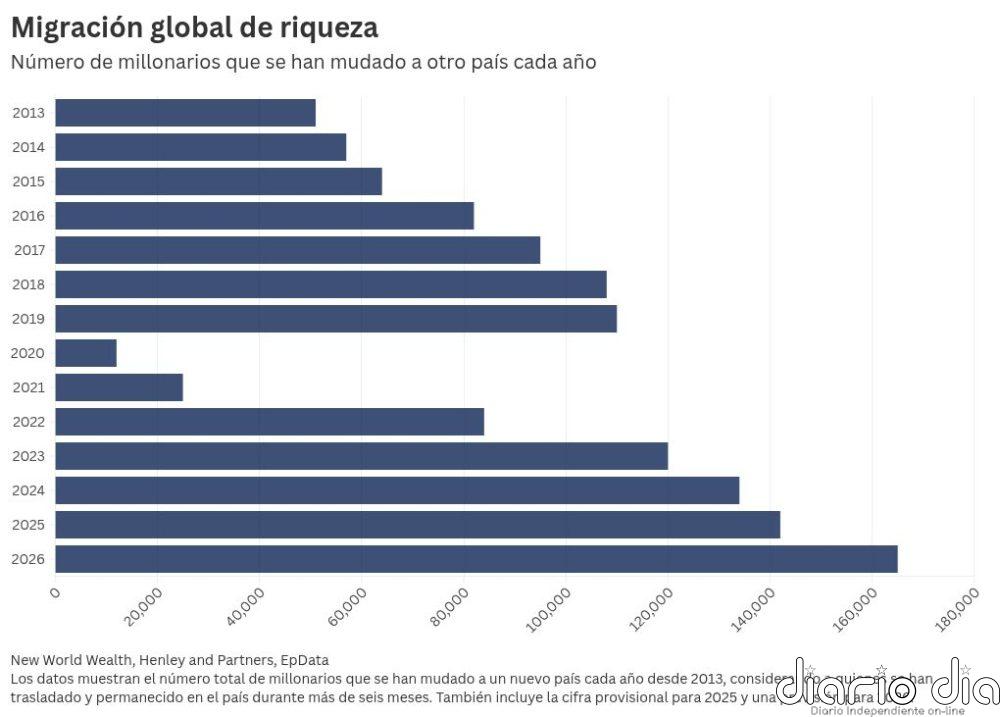 España, entre los países europeos que pierden millonarios en 2025: quién gana y quién pierde grandes fortunas