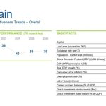 España mantiene el puesto 39 entre las 70 economías analizadas en el Ranking Mundial de Competitividad de IMD
