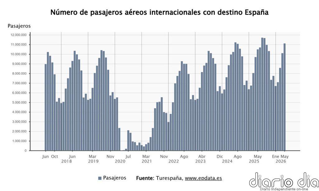 España recibió 43,5 millones de pasajeros aéreos internacionales hasta mayo, un 5,3% más que en 2025
