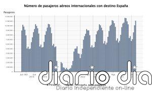 España recibió 43,5 millones de pasajeros aéreos internacionales hasta mayo, un 5,3% más que en 2025