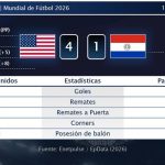 Estados Unidos 4 - 1 Paraguay | Resumen, goles y resultado del partido de hoy