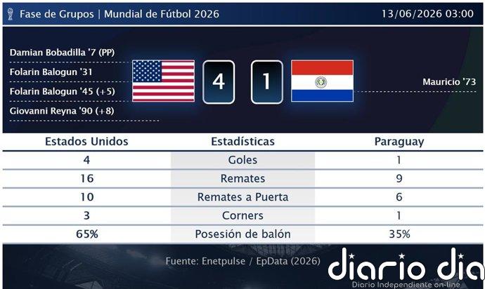 Estados Unidos 4 - 1 Paraguay | Resumen, goles y resultado del partido de hoy