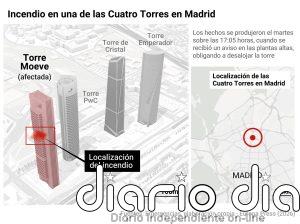 Extinguido el incendio en la torre Moeve de Madrid que había obligado a desalojar el edificio