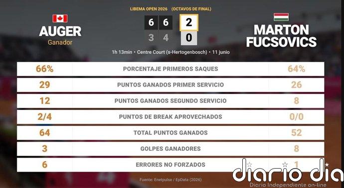 Felix Auger-Aliassime 2 - 0 Marton Fucsovics: resumen y estadísticas del partido de Libema Open (ATP)