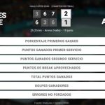 Frances Tiafoe 2 - 1 Felix Auger-Aliassime: resumen y estadísticas del partido de Halle Open (ATP)
