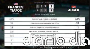 Frances Tiafoe 2 - 1 Felix Auger-Aliassime: resumen y estadísticas del partido de Halle Open (ATP)