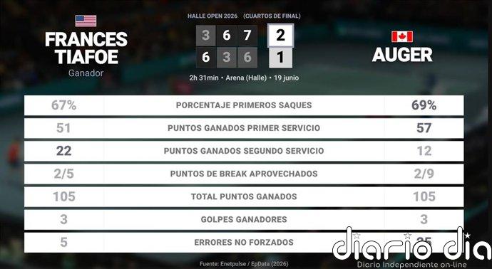 Frances Tiafoe 2 - 1 Felix Auger-Aliassime: resumen y estadísticas del partido de Halle Open (ATP)