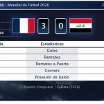 Francia 3 - 0 Irak | Resumen, goles y resultado del partido de hoy