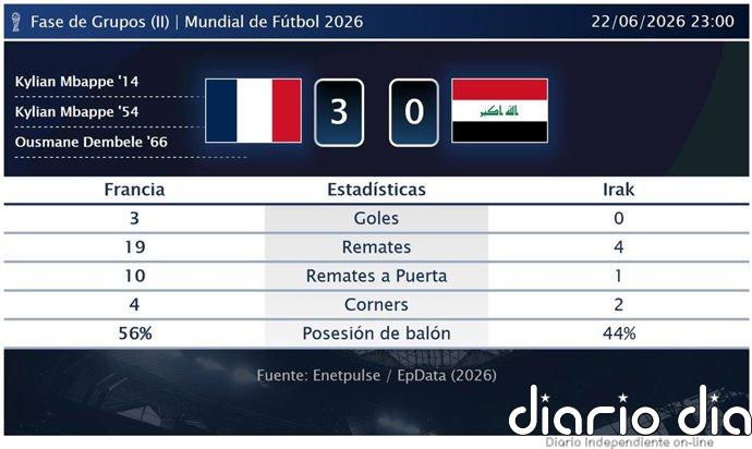 Francia 3 - 0 Irak | Resumen, goles y resultado del partido de hoy