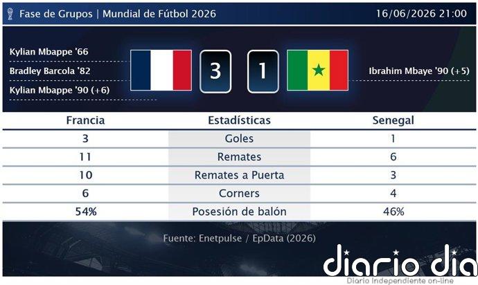 Francia 3 - 1 Senegal | Resumen, goles y resultado del partido de hoy