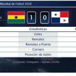 Ghana 1 - 0 Panamá | Resumen, goles y resultado del partido de hoy