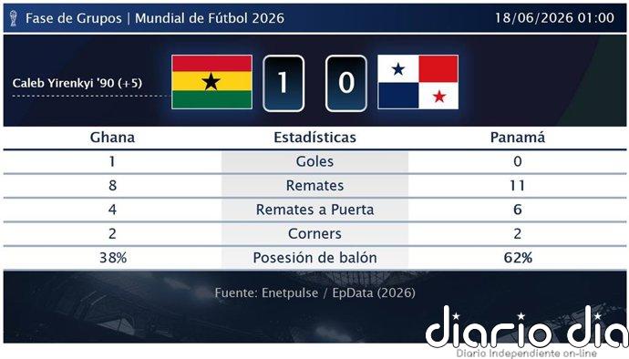 Ghana 1 - 0 Panamá | Resumen, goles y resultado del partido de hoy
