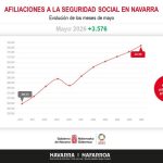 Gobierno de Navarra destaca que el dato del paro del mes pasado es el mejor para un mayo desde 2008