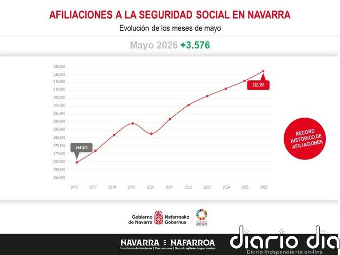 Gobierno de Navarra destaca que el dato del paro del mes pasado es el mejor para un mayo desde 2008