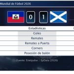 Haití 0 - 1 Escocia | Resumen, goles y resultado del partido de hoy